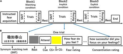 Benefits of Implicit Regulation of Instructed Fear: Evidence From Neuroimaging and Functional Connectivity